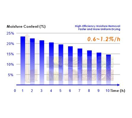 トワーのライス・トウモロコシおよびその他の穀物を乾燥させる乾燥機 5HPX-15 9.95kw 全寸法 2500*4320*10200m 0